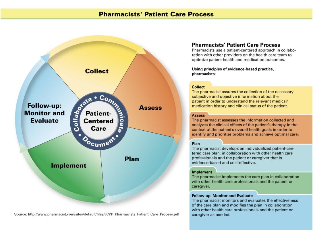 patient care process